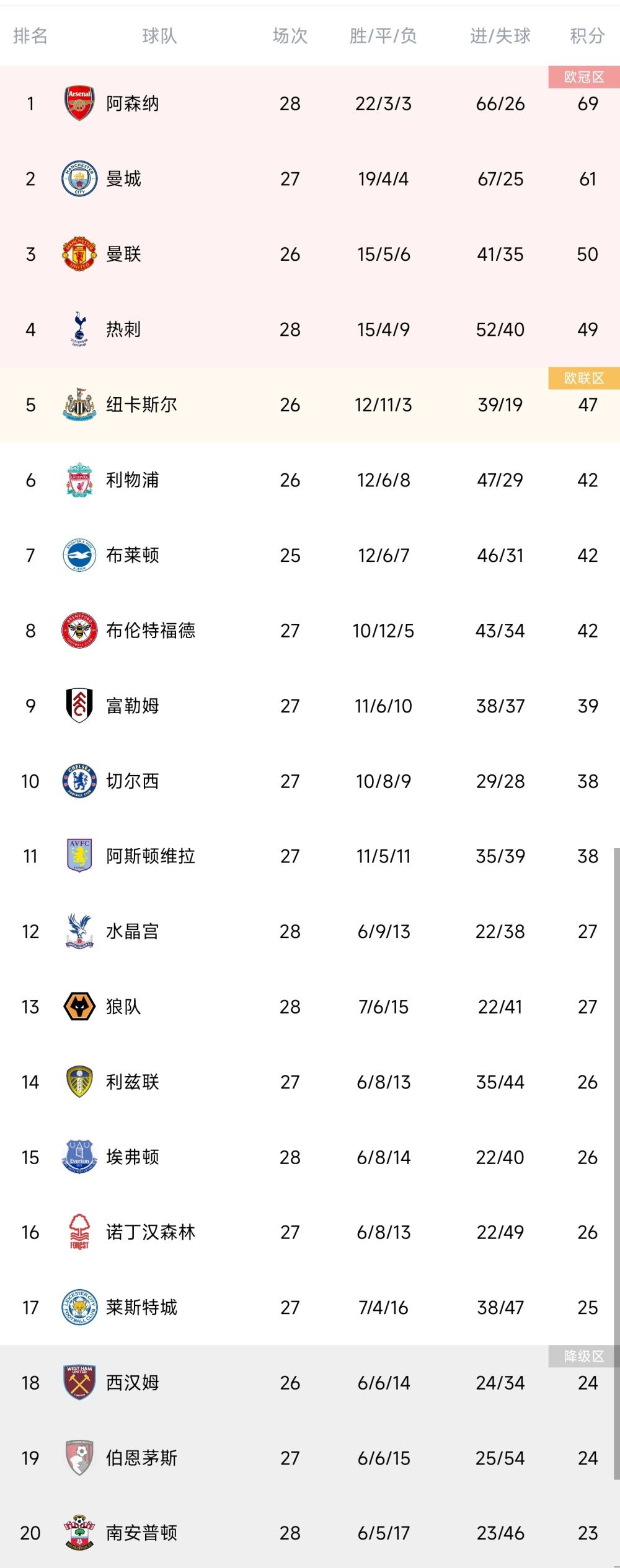 北京时间12月20日03:30，德甲联赛第16轮多特迎战美因茨的比赛，上半场吉腾斯和萨比策远射中楣，布兰特任意球破门，范登贝尔赫头球扳平，下半场双方均无建树，最终多特1-1美因茨连续四轮不胜距前四4分，结束2023年的比赛。